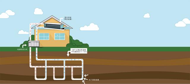 地源、水源、空氣源熱泵，怎么選？